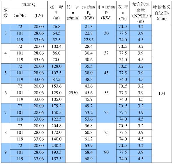 清水泵性能參數(shù)表 清水泵性能參數(shù)表